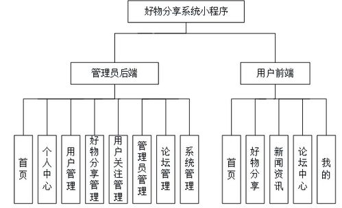 基于微信小程序与SSM框架的好物分享系统 网络与信息安全开发实践